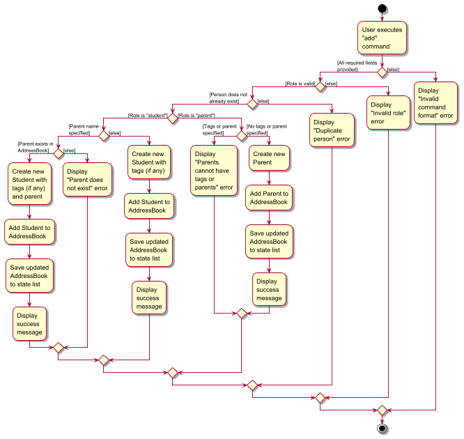 AddPersonActivityDiagram