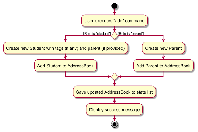 AddPersonTruncatedActivityDiagram