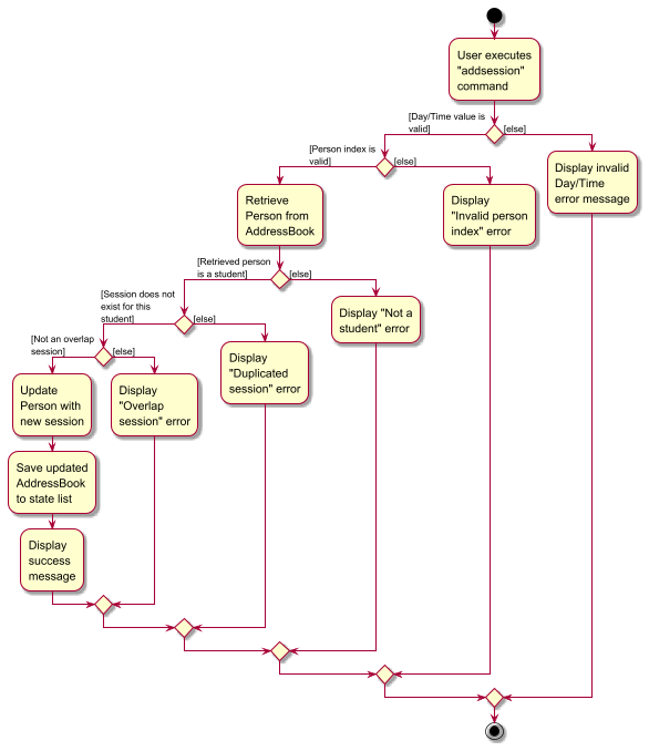 AddSessionActivityDiagram