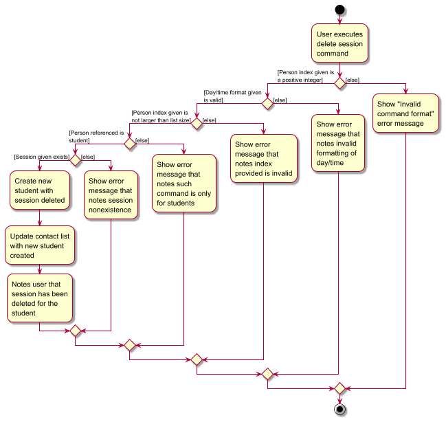 DeleteSessionActivityDiagram