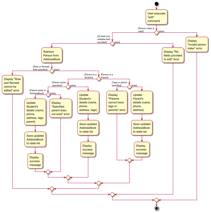 EditPersonActivityDiagram
