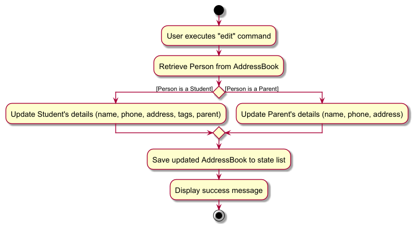 EditPersonTruncatedActivityDiagram