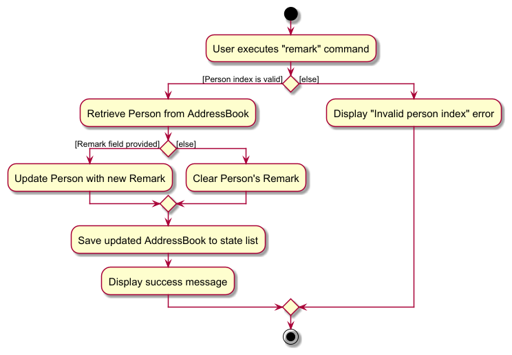 RemarkActivityDiagram