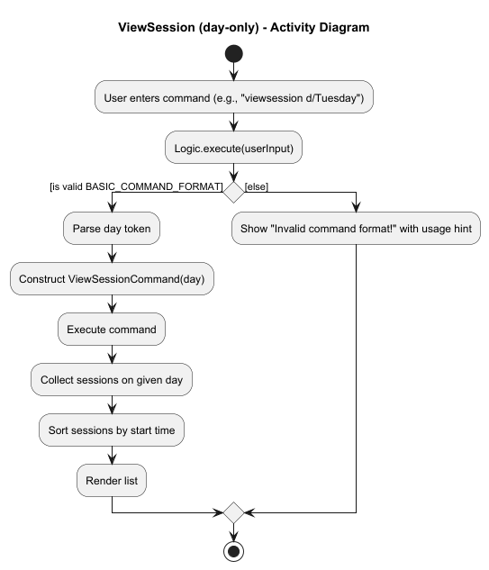 ViewSessionActivityDiagram